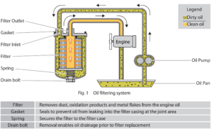 oil filter system graphic