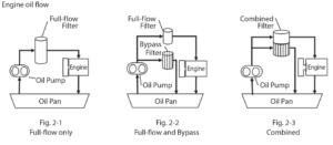 Engine oil flow