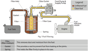 Fuel filtering graphic