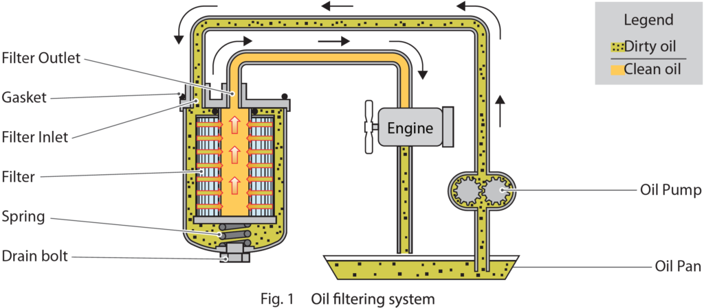 Fig 1. Oil Filtering System Diagram