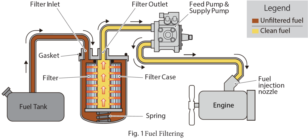 Fig 1. Dyagram Filtraj gaz