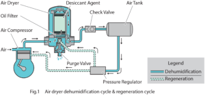 air dryer dehumidification cycle and regeneration cycle