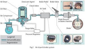 Air Dryer & Brake System Diagram