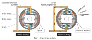 Drum Brake System - Expander or wheel cylinder, Brake lining, Brake shoe, Drum, Space (While Driving) Air or Hydraulic pressure, Produces friction, SQUEAK!! (When braking).